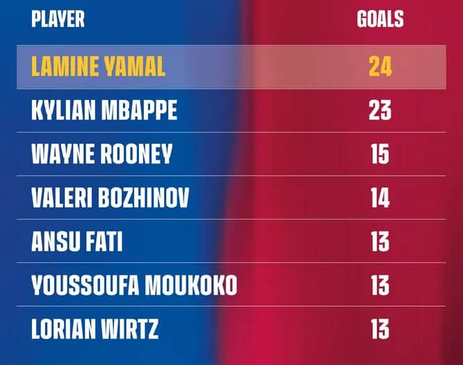 Danh sách cầu thủ U19 ghi nhiều bàn nhất 5 giải hàng đầu châu Âu