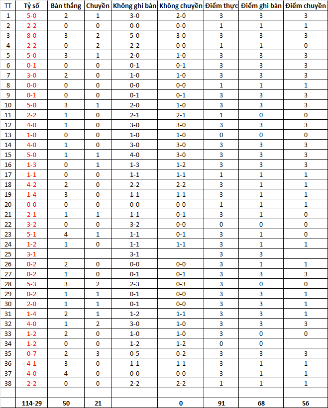 Thống kê sự thiếu vắng của Messi